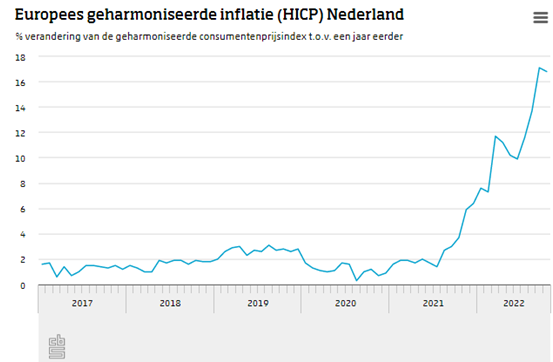RichardLamb's tweet photo. Realiseert iedereen zich wel hoe serieus de #inflatie toeneemt? Het lijkt bijna alsof de meeste mensen vrolijk doorleven terwijl we richting afgrond lopen...
=> https://t.co/9Zj0u9BGCF
#LookingForwardToTheFuture
#GuidingYouIntoTheFuture
@FutureExpertise
https://t.co/ILE2Jazmxr https://t.co/fIrjCKPhaK