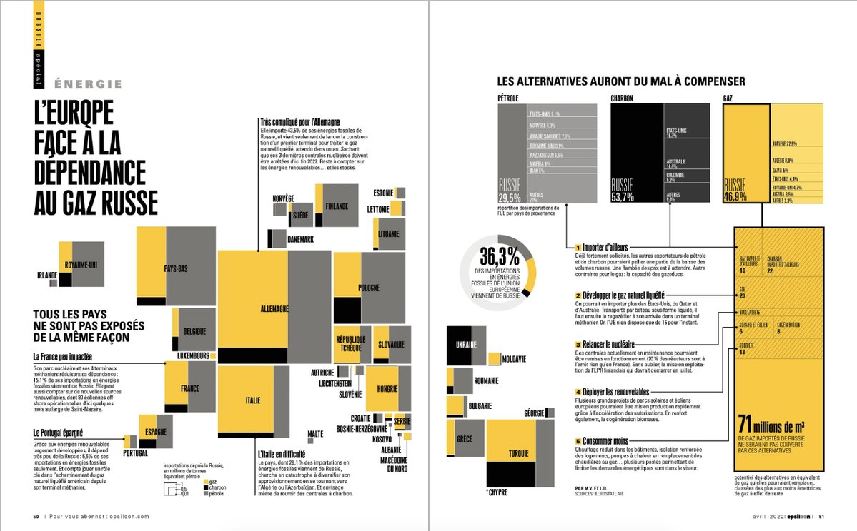 Défi “POLYGONES” pour ce cartogramme publié dans le Dossier Spécial guerre en Ukraine d’<a href="/Epsiloon_mag/">Epsiloon</a> n°10. Il détaille la dépendance des pays européens aux énergies fossiles russes, gaz en tête, à partir des données @EU_eurostat. #30DayMapChallenge