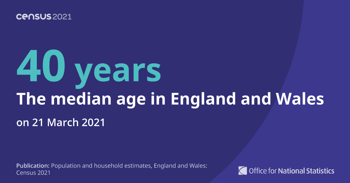 ONS's tweet photo. We’ve released unrounded population and household #Census2021 estimates by sex and single year of age at even more detailed geographies 📍

The median age in England and Wales was 40 years in 2021 – compared with 39 years in 2011.

➡️ https://t.co/lf3JEJnxRN https://t.co/SNMWbTLL0I