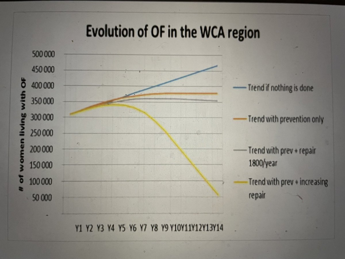 drrpope's tweet image. Intl Working Group to end Obstetric Fistula, slide from Prof Serigne in Senegal. This is for West Africa, but same concept is true everywhere. We must combine prevention with repairs to end obstetric fistula. @FIGOHQ⁩ ⁦@UNFPA⁩ ⁦@WeFixFistulas⁩ ⁦@CaseUrology⁩