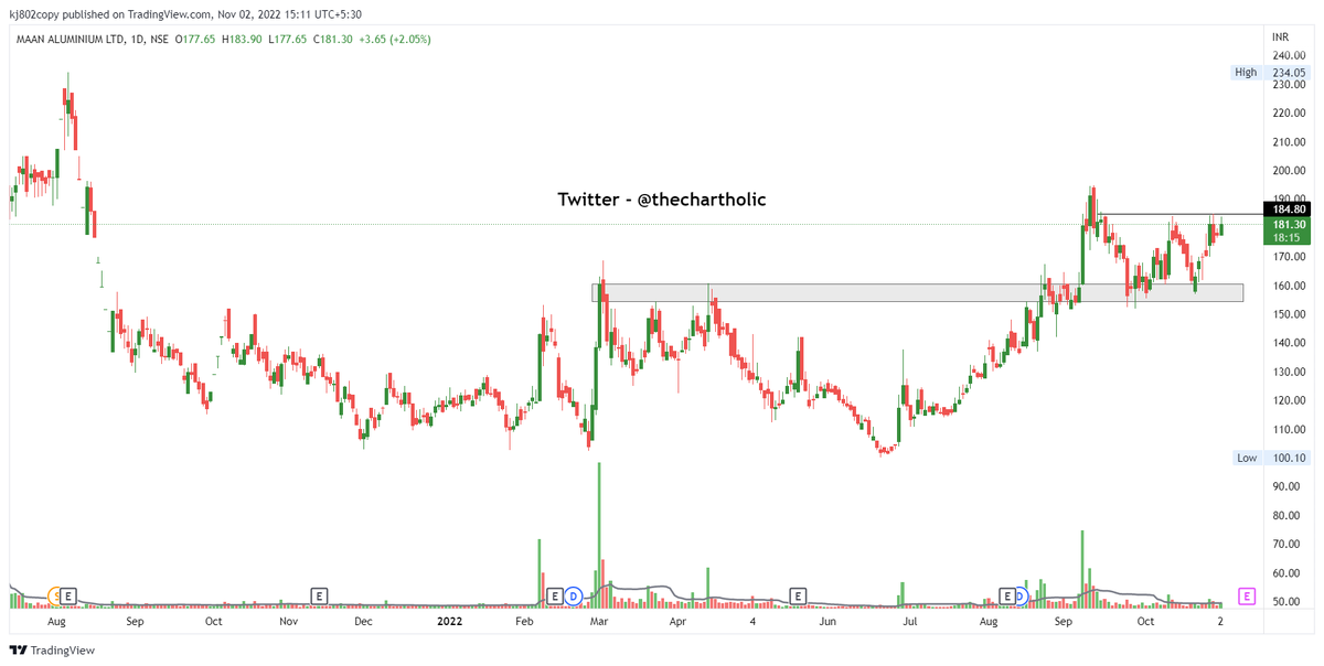 thechartholic's tweet photo. #MAANALU
Multiple #pocketpivot
Keep in watchlist
#StockMarkets #stocks #nseindia #StocksInFocus #StockMarket #StocksToBuy #StockMarketindia
@equialpha @DiscretePriti @kuttrapali26 @AnsuAgarwal3 @Curious_Indian_ https://t.co/RkLXuEEgel