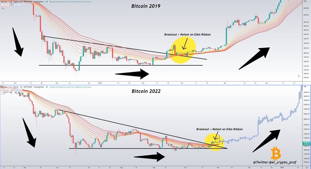 #Bitcoin 2019 vs. 2022

$BTC broke the bearish triangle to the upside and made it above the EMA-Ribbon at the same time.

Same thing happened in 2019. 
$BTC went from $3.000 to over $60.000 from there.

Been trying to prepare you guys for this for months. 

Soon is our time.💯👀