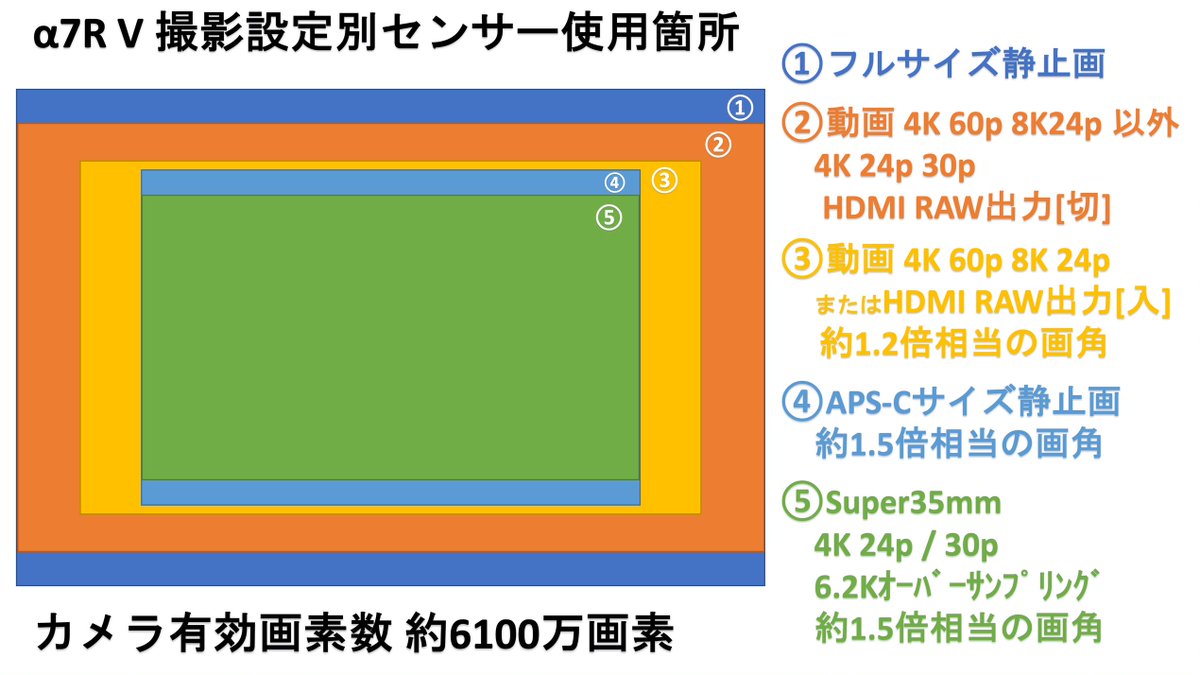 kunkoku's tweet photo. α7RIVと α7RV の撮影毎のセンサー使用箇所比較。
α7RIVから α7RVへの主な進化点。
・8K 24p、4K 60p 動画記録。
・Super35mm 4K 30p 24p
(6.2Kオーバーサンプリング)
・フルHD記録時、最大120pハイフレームレート動画をカメラ内記録
https://t.co/IiiuejUbmC
#SonyAlpha #Alpha7R #Alpha7RV #α7RV https://t.co/Rwu9CyPTa1