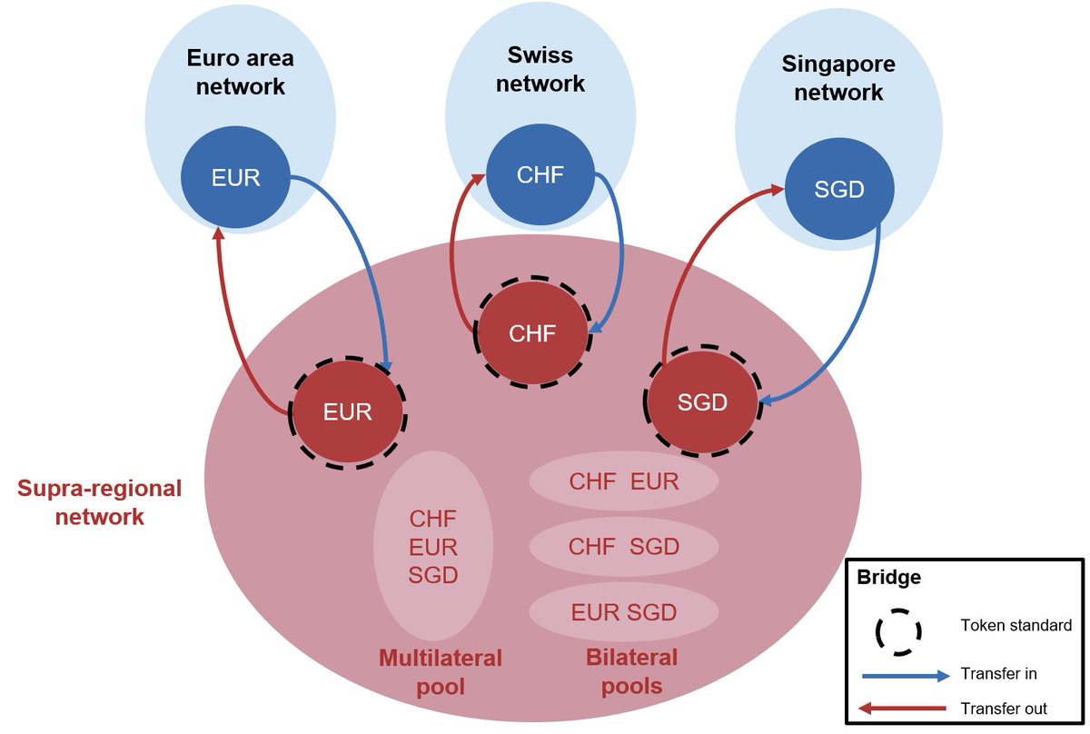 BIS_org's tweet photo. Project Mariana explores using automated market makers for the cross-border exchange of hypothetical CHF, EUR and S$ wholesale CBDCs. It's a #BISInnovationHub joint venture with the French, Swiss &amp; Singapore #CentralBanks
@banquedefrance @MAS_sg @SNB_BNS https://t.co/GsNLpXZlsD https://t.co/2tMitZcNF2