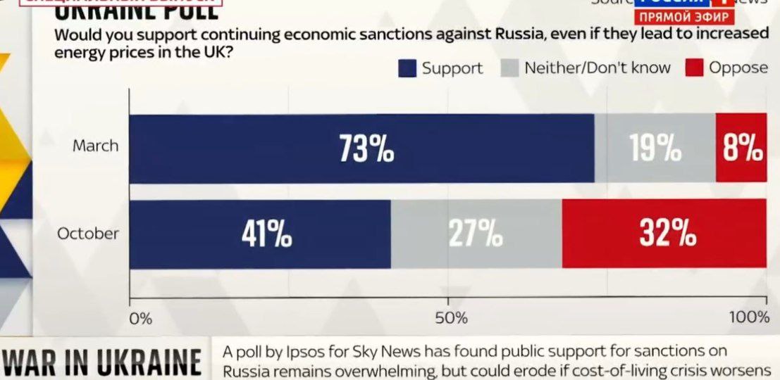 gianni_franza's tweet photo. #ukraine fatigue 

#uk
#ucraina #russia #usa #sanzioni #gas #inflazione #eu #europa https://t.co/yuSTcAYZL4