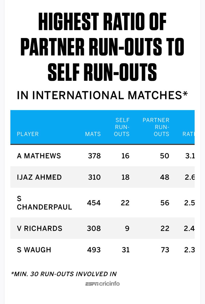 Champak_JS's tweet image. Too many noticeable run outs in last couple of months involving @imVkohli . Was SKY @surya_14kumar few matches ago, today it was DK. At times reminds me of @SGanguly99 running out Dravid Sir. New record in the making? @BCCI