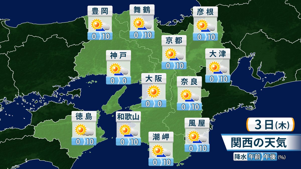 katahira_tenki's tweet photo. 【明日の近畿】3日は大体晴れ。午後を中心に多少雲が広がるものの、晴れる所が多くなりそう。朝の気温は12℃前後で今朝よりやや低く、内陸中心に朝は冷える。一方、昼は今日と同程度の23℃前後で、日中は動くと汗ばむほどの陽気になる所も。一日の寒暖差が明日もとても大きい。体調管理に気をつけて。 https://t.co/28dBsxWOeb