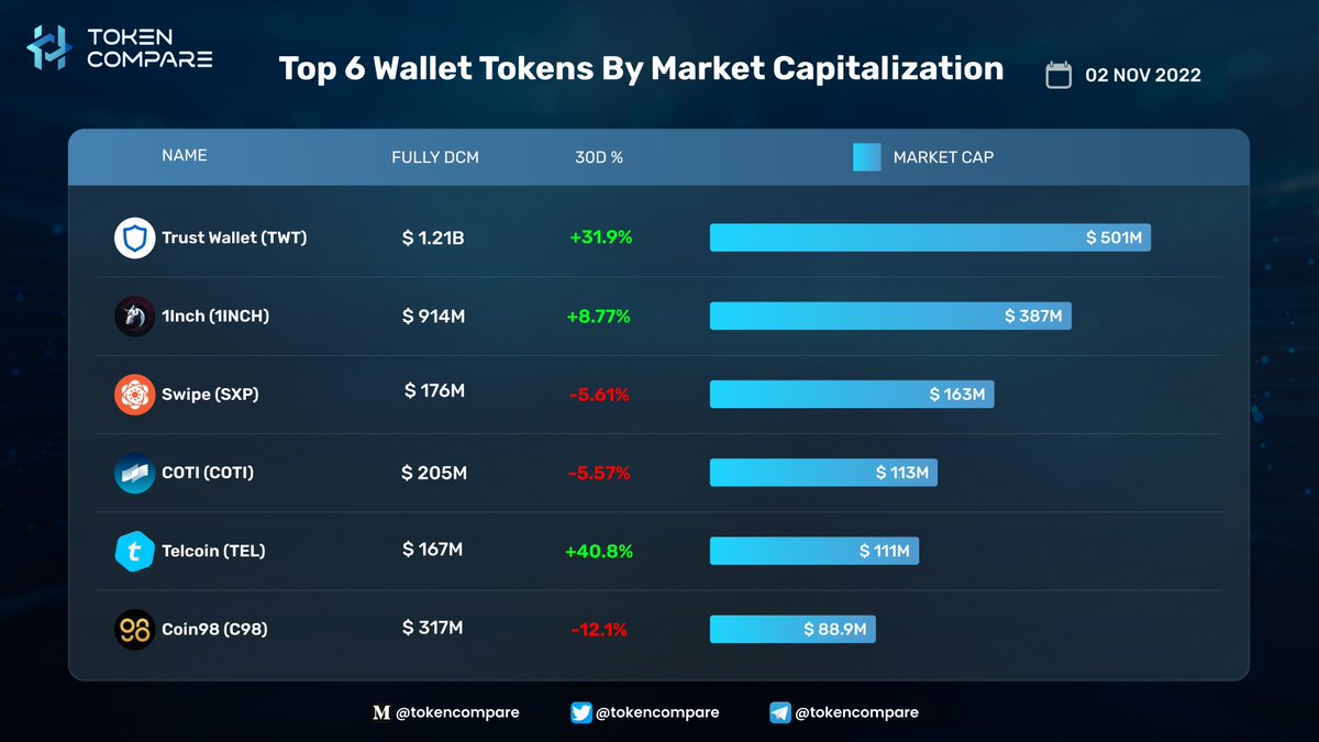 tokencompare1_'s tweet photo. Top 6 Wallet Tokens By Market Capitalization
@TrustWallet
@1inch
@SolarNetwork
@COTInetwork
@telcoin
@coin98_wallet
#TokenCompare #Research #ananlytics #Crypto #WalletTokens https://t.co/7H47nF8rPZ