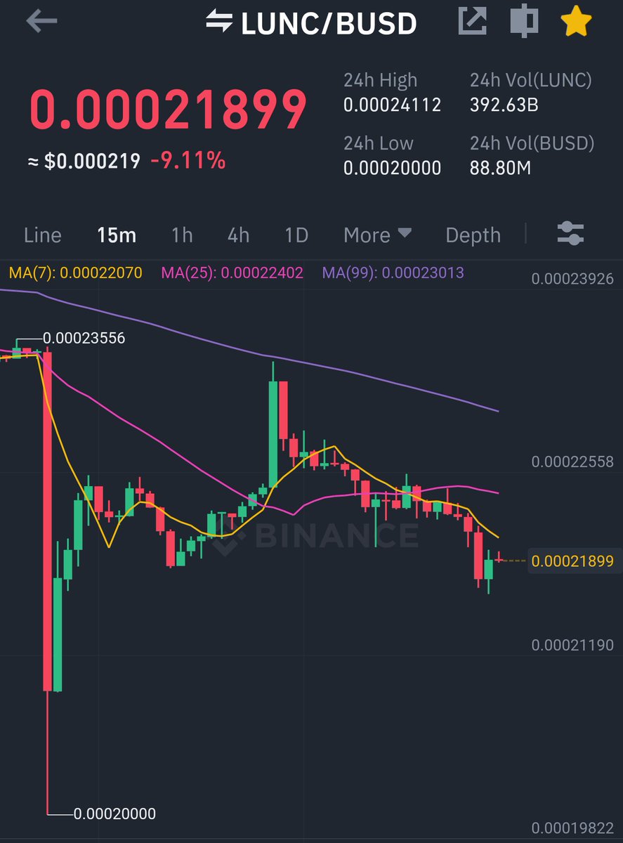 SaqlainAli888's tweet photo. #LUNC got dumped today red candles always painful but we have to be strong on this situation.

Real holders always stay calm &amp; wait for Bull Market &amp; I'm still bullish on $LUNC this is just a small dump.

Retweet if you bullish.

#LUNCARMY #LUNCBURN #BinanceLUNC #burnalot #USTC https://t.co/EGtKyryc2L