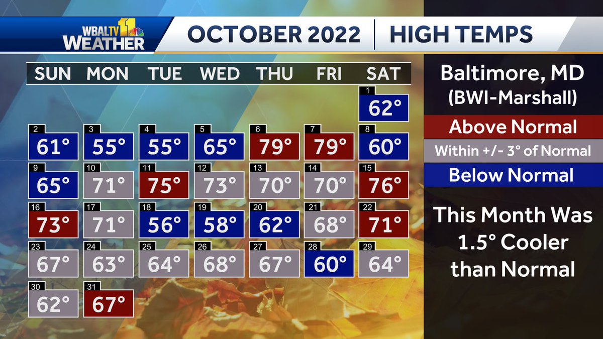 Looking back on October 2022. It was a rare 'cooler than normal' month. So far this year: Below normal: Jan & Oct Near normal: Apr & June Above normal: Feb, Mar, May, July, Aug, Sep