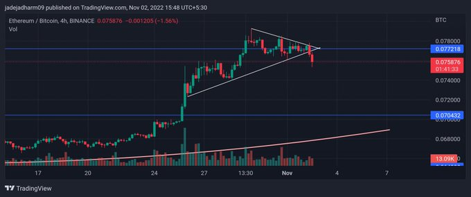 XDRAGONCAPITALX's tweet photo. $ETH/BTC alt 中的缓慢流血就是由于这个原因。 它正在失去支撑趋势线。 让我们看看它对 0.074 区域有何反应。❗️❗️❗️
#ETH
#BTC
#山寨币
#cryptomarket
#加密新闻 https://t.co/uttnkWYWs3