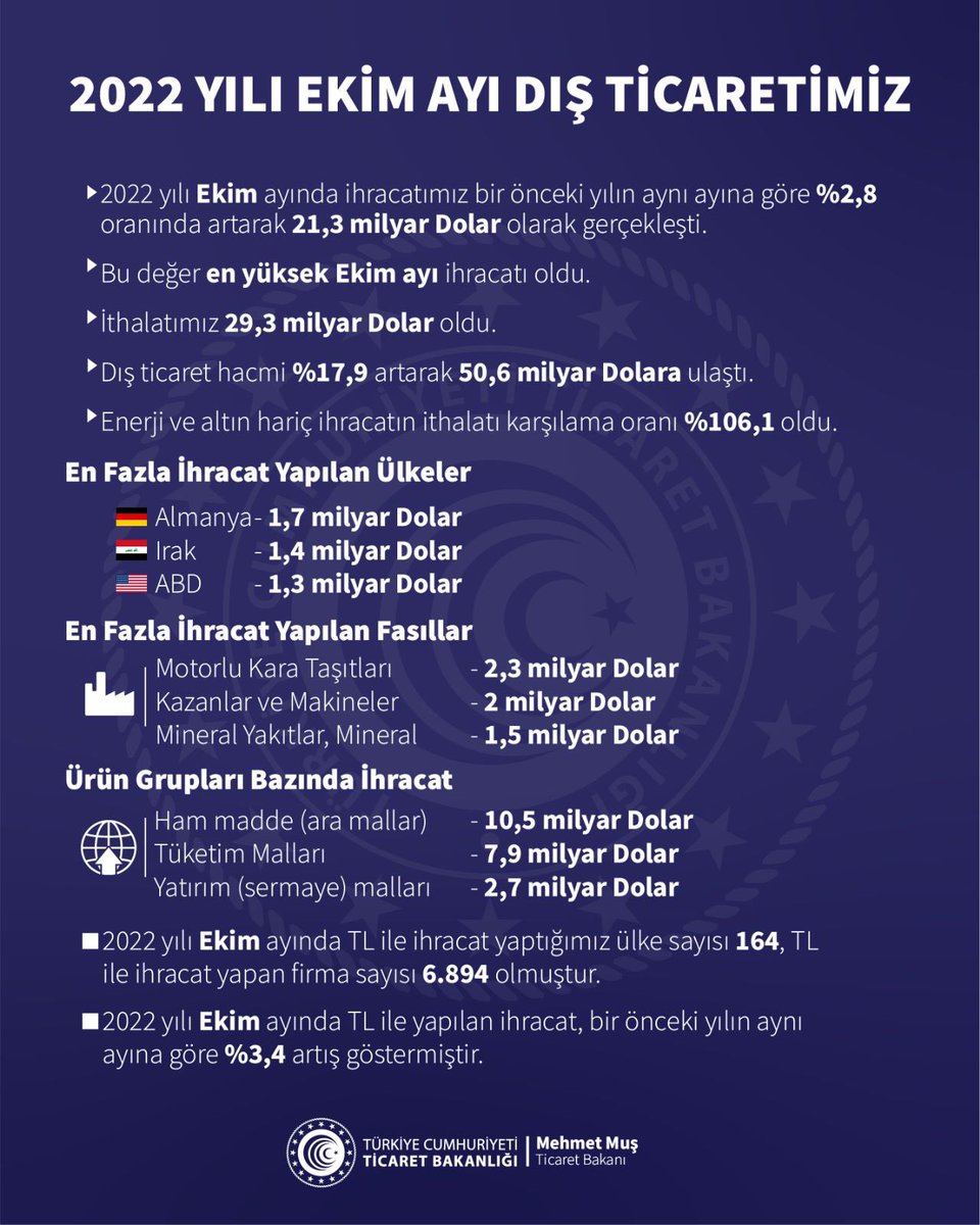 Ekim ayında ihracatımız, geçtiğimiz yılın aynı ayına göre %2,8 artışla 21,3 milyar $ olmuştur. İhracatımız geçtiğimiz yıl yakaladığı ivmeyi bu yılın ilk 10 ayında da devam ettirmiş ve her ay olduğu gibi en yüksek aylık ihracat değerine ulaşmıştır.