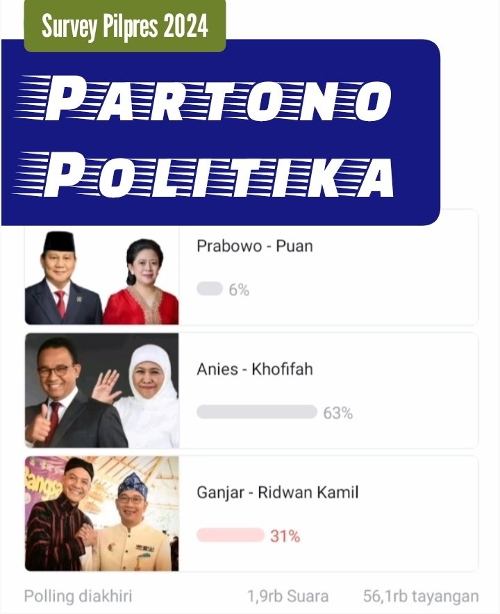 Survey yang dilakukan #PartonoPolitika dari 56 ribuan tayang serta 1900an responden. Hasil akhir polling Pilpres 2024 jika formasinya seperti ini.
#PartonoPolitikaIndependen 
#AniesPresidenRI2024 
#GanjarUntukIndonesia 
#PrabowoKokMasihAda