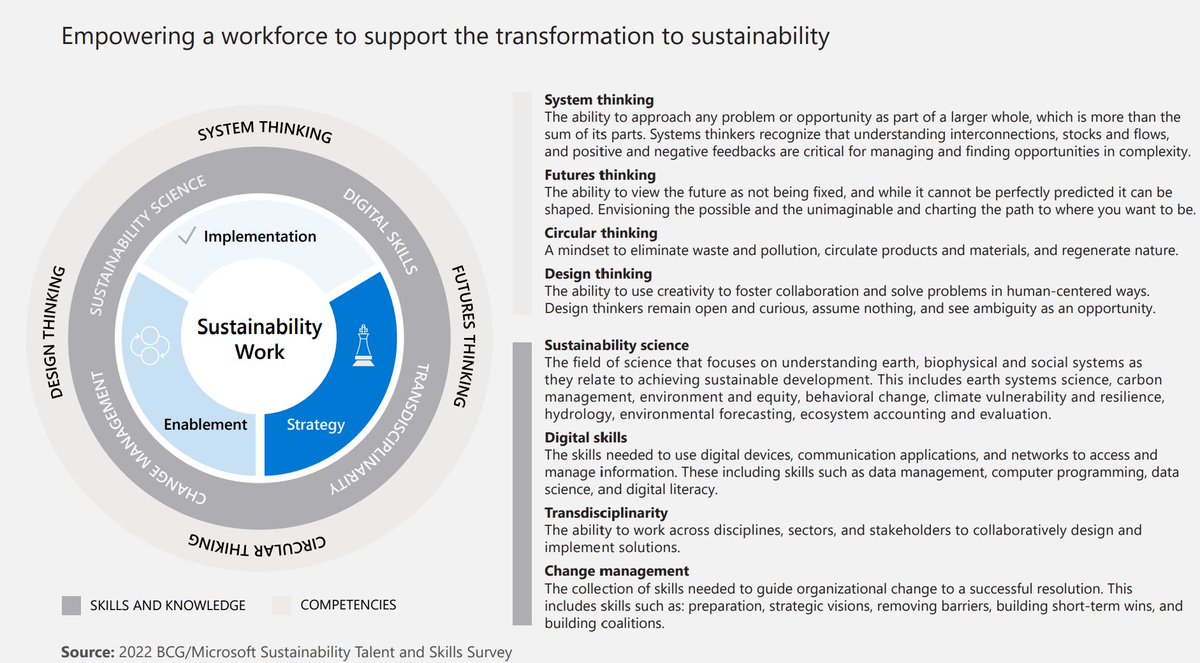 Over 3,900 companies have announced climate pledges. The opportunity spans biz processes to employee skilling. Our new <a href="/MSFTIssues/">Microsoft On the Issues</a> report, Closing the Sustinability Skills Gap, identifies new jobs and in-demand knowledge and skills that have since emerged. blogs.microsoft.com/on-the-issues/…