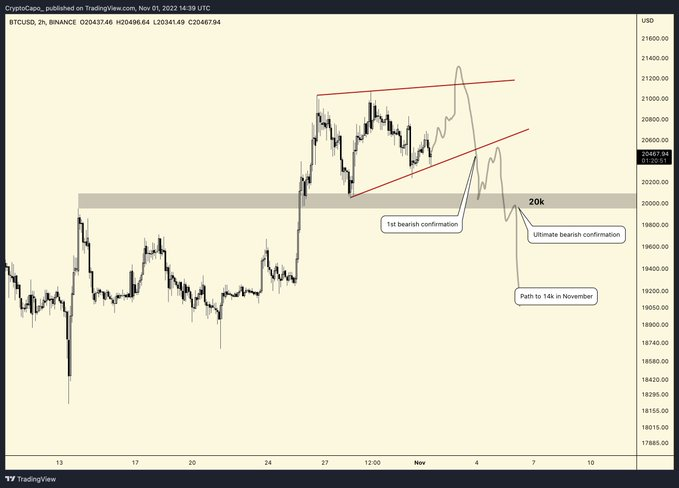 XDRAGONCAPITALX's tweet photo. $BTC ltf

💥期待这样的事情。 三重顶/结束对角线的潜在最后推动至 21k 以陷阱���头。

看跌确认是楔形的突破，最终确认是 20k 水平的 S/R 翻转。

看跌确认后的主要目标 = 14k ❗️ https://t.co/0RXHWu14Yh