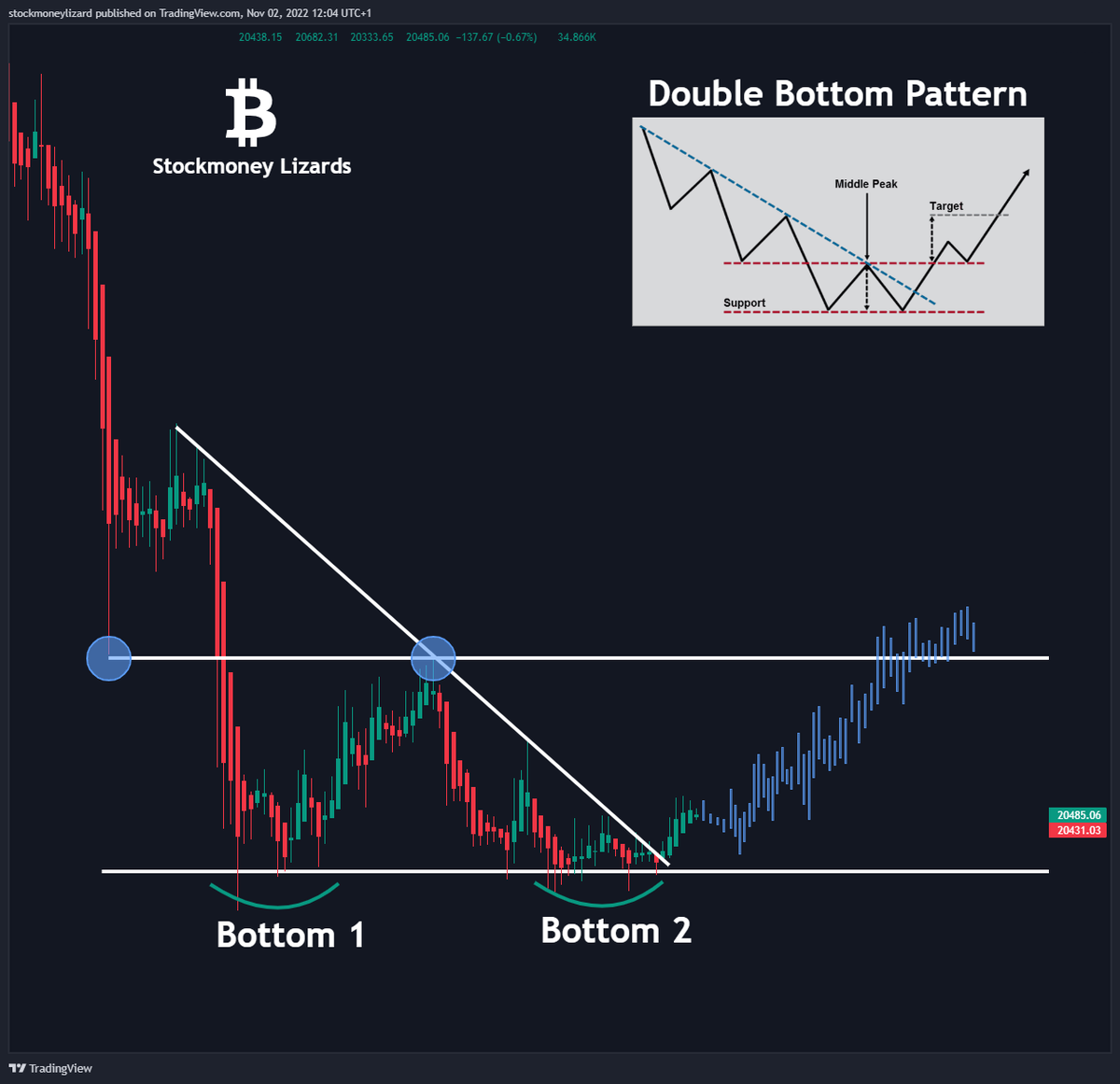 StockmoneyL's tweet photo. #Bitcoin 

Classic double bottom pattern

Update: We're on track 🔥 https://t.co/BUi71Qikxc