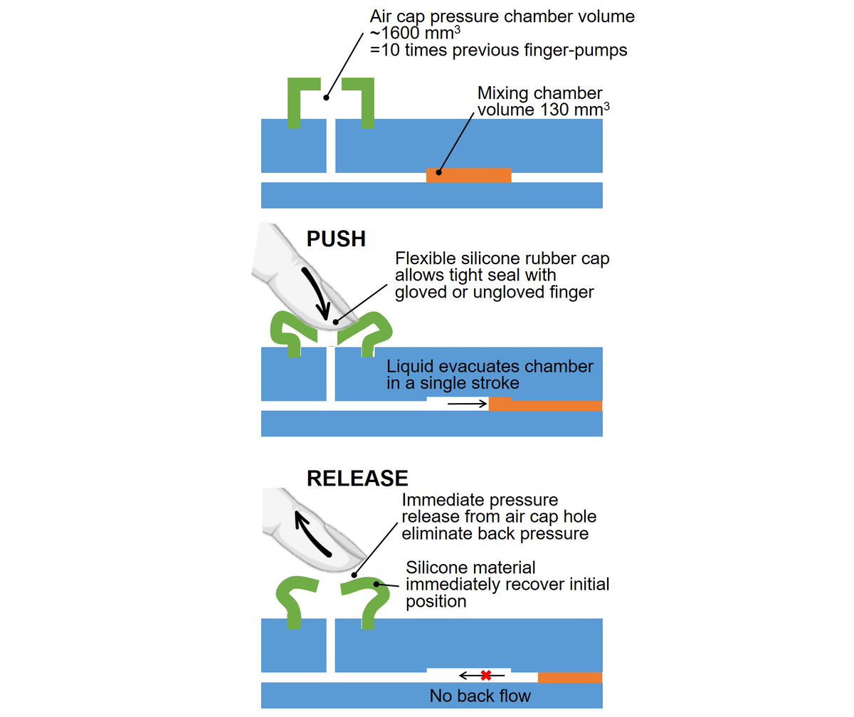As promised, here are more details about the 'AirCap' feature, a finger-actuated #microfluidic pump that enables complete emptying of a 130 uL chamber in a single stroke. 
🧵within a🧵! 
Slow-mo 📽️at the end
Let's start by the AirCap basic principles: