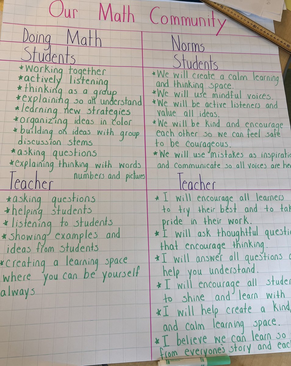 When you establish norms with your Ss, do you include norms for Ts, too? 

Check out how T <a href="/LeahBaron03/">Leah Baron</a>'s learners established norms for a supportive, collaborative math community of Ts and Ss: 

#iteachmath
