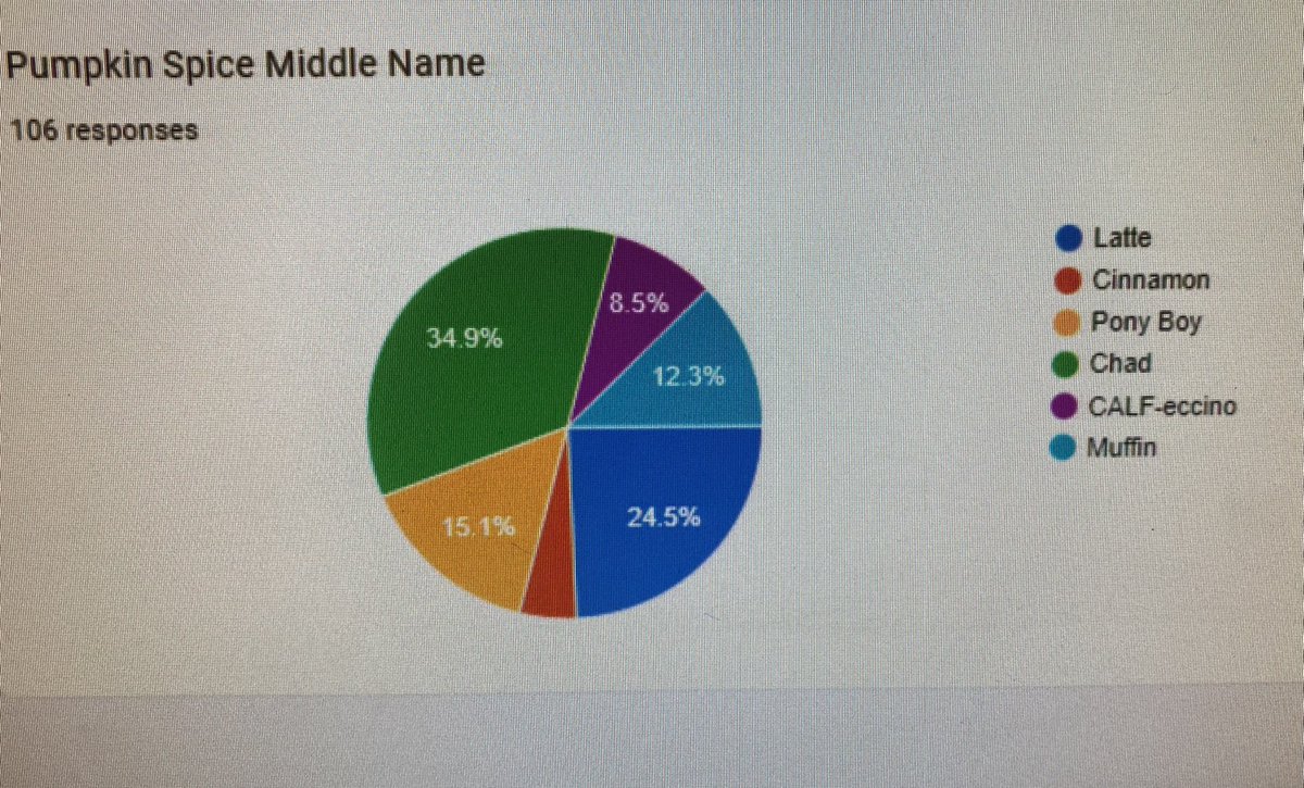 Marstar21's tweet photo. We have two names headed to the finals for our adopt-a-cow, Pumpkin Spice, middle name! Thank you @OHDairyFarmers / @adamideast for helping bring this program to schools!  
Will it be Latte or Chad (from The Outsiders) #GetOutTheVote #Vote https://t.co/moPajayuA0