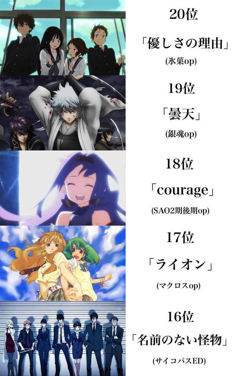 伊藤 誠 みんなで選んだ王道アニソンランキング たくさん投票してくれてありがとう T Co Sxajdqdon2 Twitter