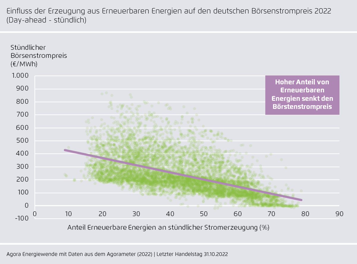 #Erneuerbare drücken Strompreis: In den 100 Std. mit dem höchsten EE-Anteil lag Börsenstrompreis bei Ø 31 €/MWh, in den 100 Std. mit niedrigsten EE-Anteil bei Ø 350 €/MWh ➡️ Erneuerbare entkoppeln Strom- vom Gaspreis = mehr EE führen strukturell aus fossiler Energiekrise. 3/4