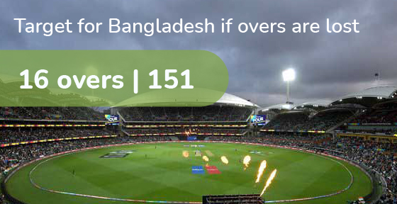 Bangladesh needs 152 Runs in 16 overs
#t20worldcup21  #INDvBAN