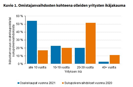 Suomalaisissa yrityksissä toteutui vuonna 2020 yhteensä 3 750 omistajanvaihdosta. Useimmiten kohteena oli nuori ja pieni yritys. Eniten omistajanvaihdoksia toteutui kaupan toimialalla ja maakunnista Uudellamaalla.  #yritykset #kokeellisettilastot stat.fi/tup/kokeellise…
