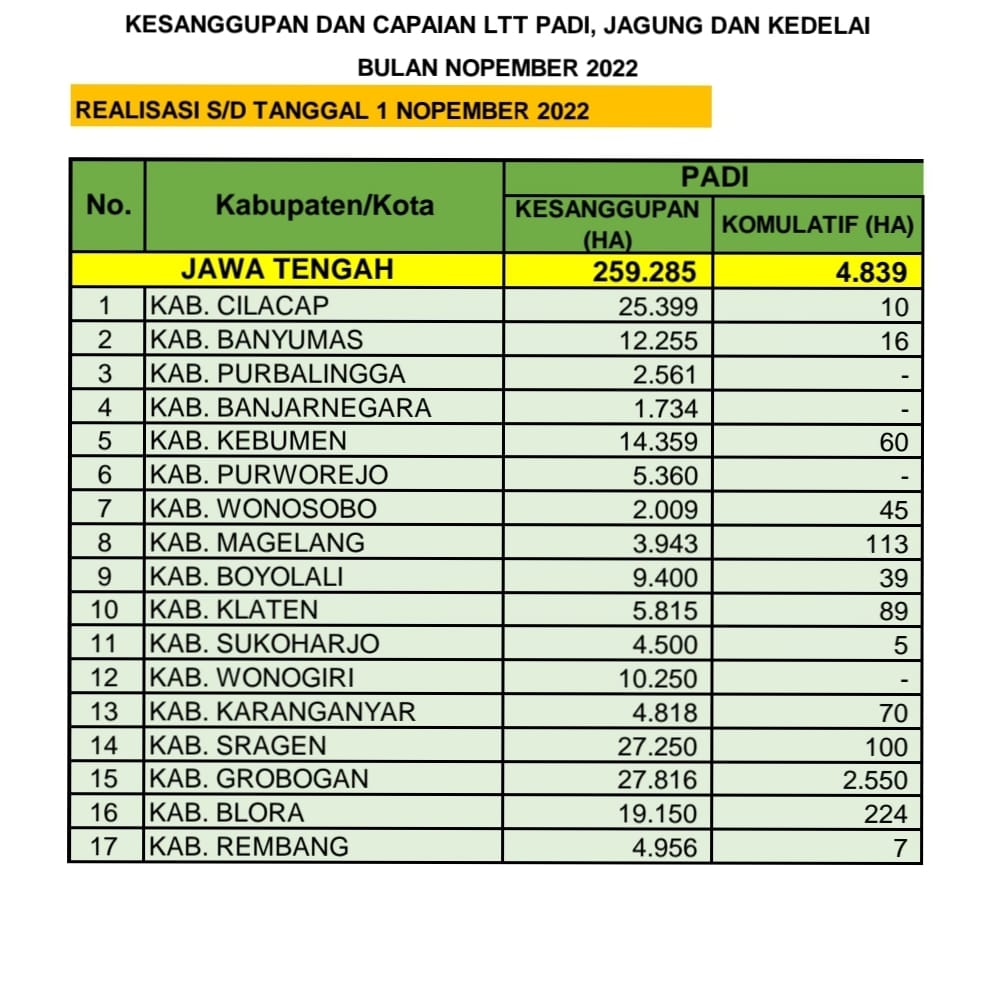 distannakjateng's tweet photo. Berikut kami sampaikan angka kesanggupan Luas Tanam di bulan November &amp; angka capaian realisasi Luas Tambah Tanam (LTT) untuk komoditas kedelai tanggal 01 November 2022 di 35 Kab/Kota di Jateng.

Terimakasih kepada kab/kota yg telah memberikan kontribusi data.

#JatengGayeng https://t.co/dMHyapTmNb