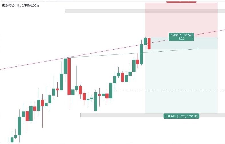 dreamsforex's tweet photo. #Forex_signals 
SELL  #NZDCAD

FIRST TAKE PROFIT   = 0.7977
SECOND TAKE PROFIT =0.7962
LONG TERM 3RD TP = 0.7946

Sl = 0.80365(use 1% to 3% risk) https://t.co/QB1NXfdo8o