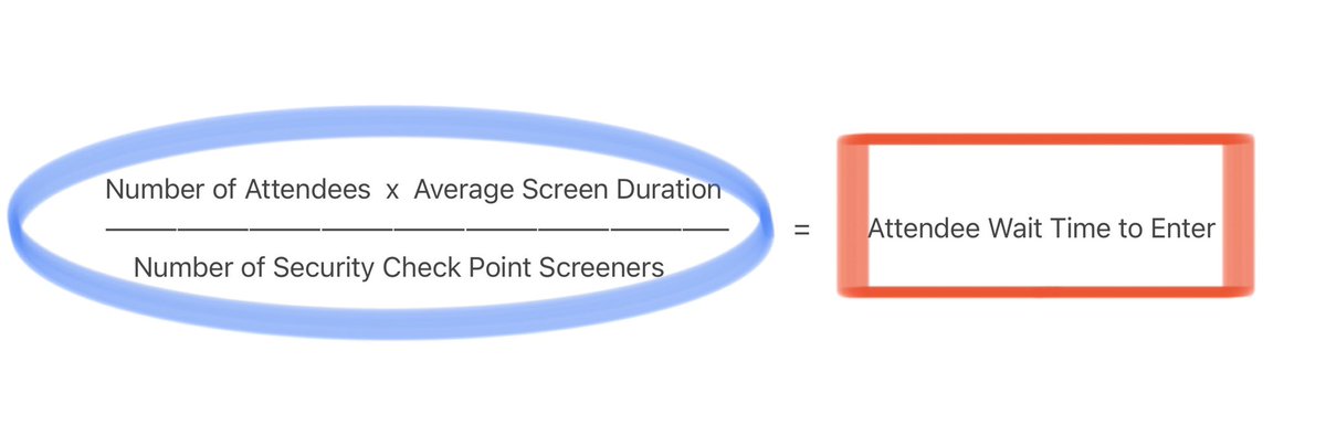 There are a few thousand people waiting in line to get in, and have been queuing for over an hour. In fact, I’ve had time to create a simple formula to help in logistics planning. #WebSummit