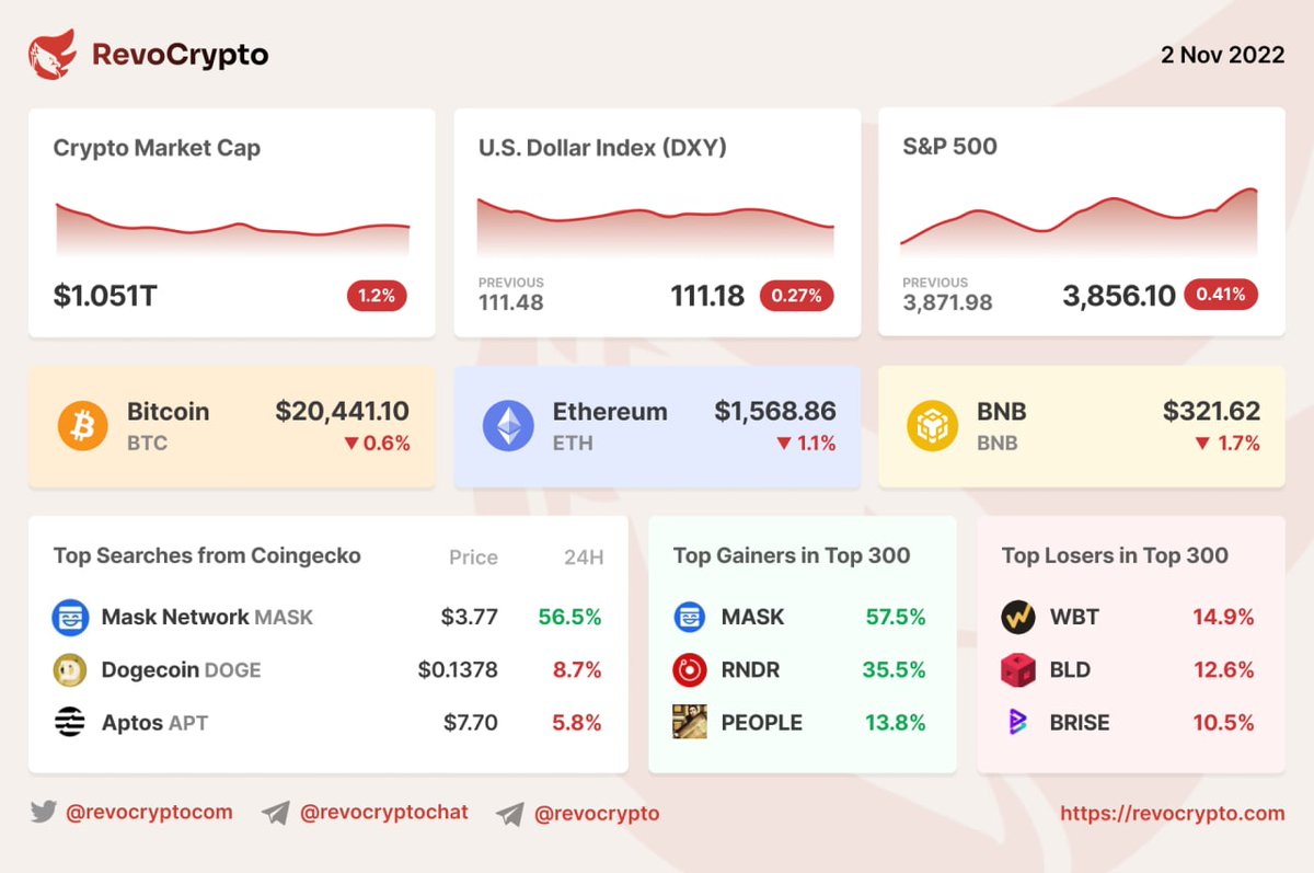 revocryptocom's tweet image. Here's our Daily Market Review 📊