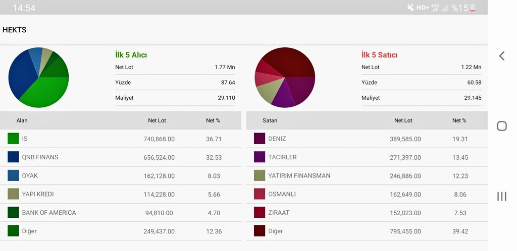 #Denizyatirim satsan satsan 10 15k adet daha satarsın sal tahtayi 405k dan fazla mal yok elinde #hekts