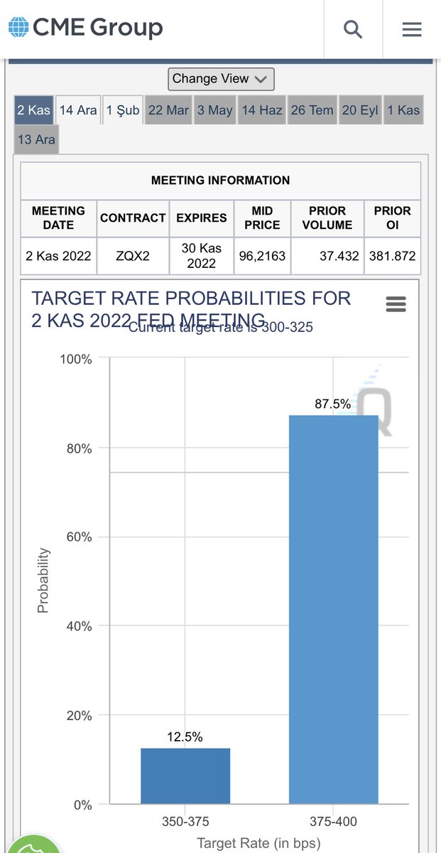 yatirimbogasi_'s tweet photo. #FOMC faiz kararı bu akşam saat 21:00 de açıklanacak

CME Group Raporuna Göre %87.5 ihtimalle 75 baz puan artış olucak ve ABD #FED faizi %4’e çıkartacak.

#Bitcoin de volatil hareketler olabilir.

14 Aralık daki fomc toplantısında ise %57.5 ihtimalle 75 baz puan artış bekleniyor. https://t.co/kaiozMI3bA