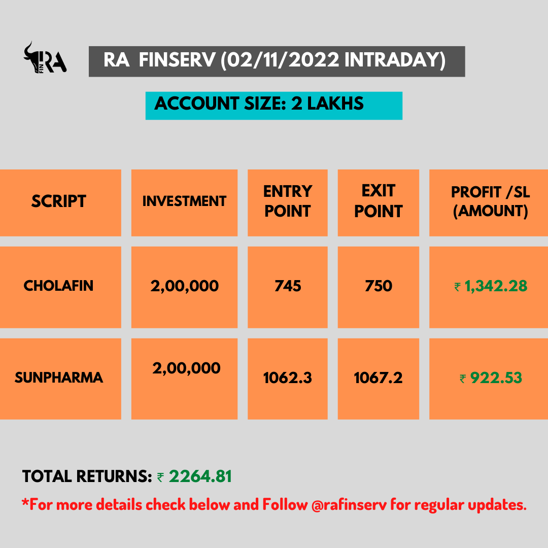 fincalls's tweet photo. Follow 👉@rafinserv
.
Disclaimer:
This is just for educational purposes. And I'm not responsible for your Profit or loss as I'm not a SEBI registered financial advisor.
#indianstockmarket #stockmarketinvesting #technicalanalysis #stocktrading #intraday #cholafinance #SunPharma https://t.co/rNyAzQbIV3