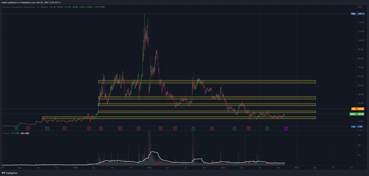 VagaryNexus's tweet photo. Arcturus Therapeutics levels of interest:

#stockstowatch #stocks #trading #iamself https://t.co/qintuOAsgE