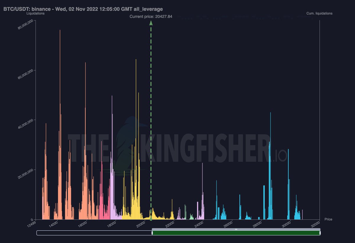 kingfisher_btc's tweet image. $BTC All leverage liquidations update