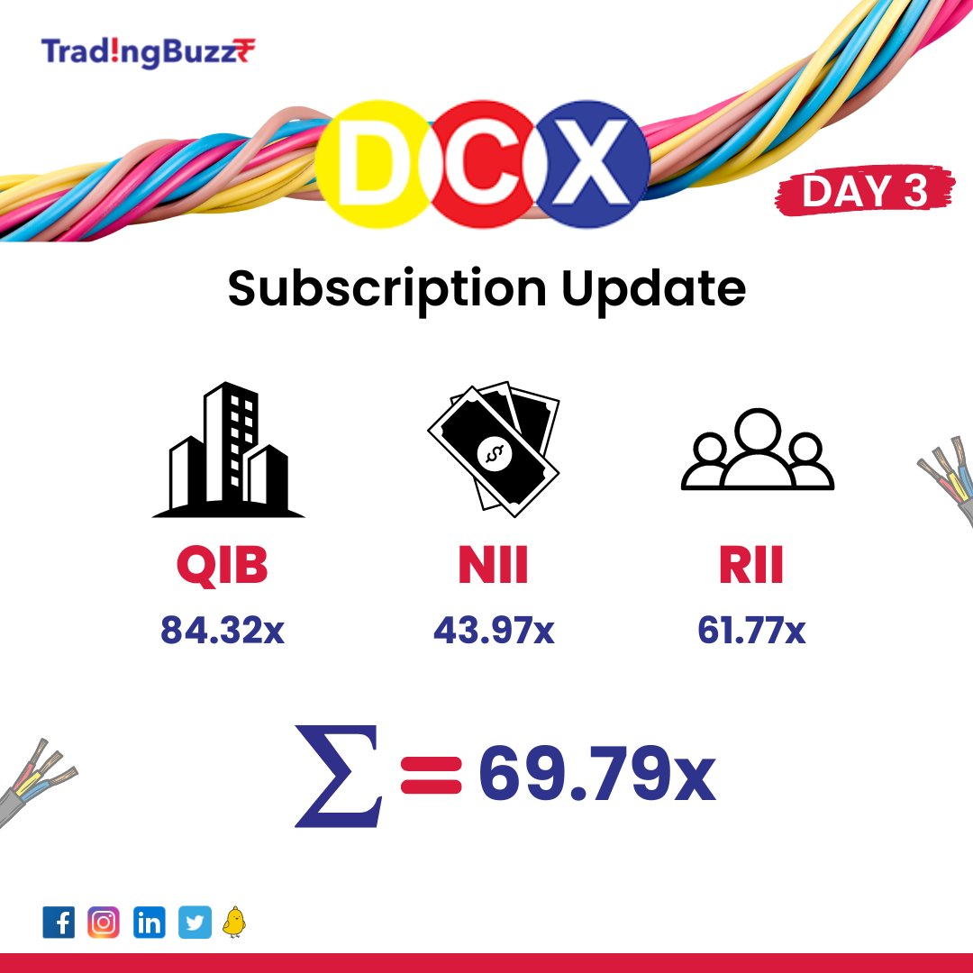 TradingBuzzR's tweet photo. #DCXSystems IPO stood subscribed 69.79 times in total joining in the most subscribed list.
.
#stockmarket #niftyfifty #nifty50 #bse #sensex #nse #ipoofficial #ipoAlert #Stockstowatch #dcx #dcxipo #ipoindia #stocktrader #nft #crypto #Trading #investing #investment #TradingBuzzr https://t.co/NHCVzcGN8z