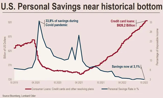 marcgarrigasait's tweet photo. Los ahorros acumulados en tiempos de covid en USA ya se han acabado. Los consumidores USA no reducen el consumo y el endeudamiento de sus tarjetas de crédito no para de crecer (>900.000 mill. de saldo vivo)  #creditCardDebt https://t.co/lgMWnMQUos