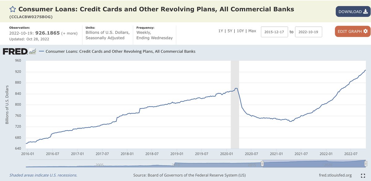 marcgarrigasait's tweet photo. Los ahorros acumulados en tiempos de covid en USA ya se han acabado. Los consumidores USA no reducen el consumo y el endeudamiento de sus tarjetas de crédito no para de crecer (>900.000 mill. de saldo vivo)  #creditCardDebt https://t.co/lgMWnMQUos
