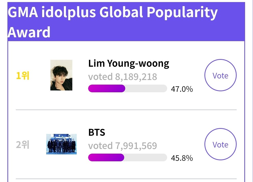 Again armys it's not too late to vote. All you need is to use all your facebook and Google accounts. Less than 3 seconds per acc and you're done. Voting ends tomorrow!! This is important please vote. 🙏 🔗global.idolplus.com/vote/NTJjNGI2Y… PURPLE PANIC ON GMA GLOBAL