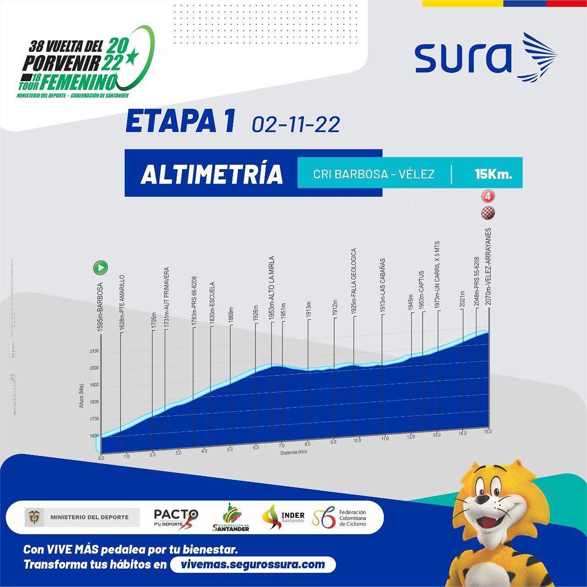 .<a href="/SegurosSURAcol/">Seguros SURA Colombia</a>  Aseguradora oficial de la FCC y sus deportistas te presenta la altimetría:

Etapa 1️⃣ CRI #VPorvenir2022 #TFemenino2022  -  15 KM

Salida: 8:00 a.m.
📍 Vía Central Donde Anita - Barbosa 

PM ⛰ (2 CTG) - KM 6.6 (Alto La Mirla)

🏁 Hotel Arrayanes (Vélez)