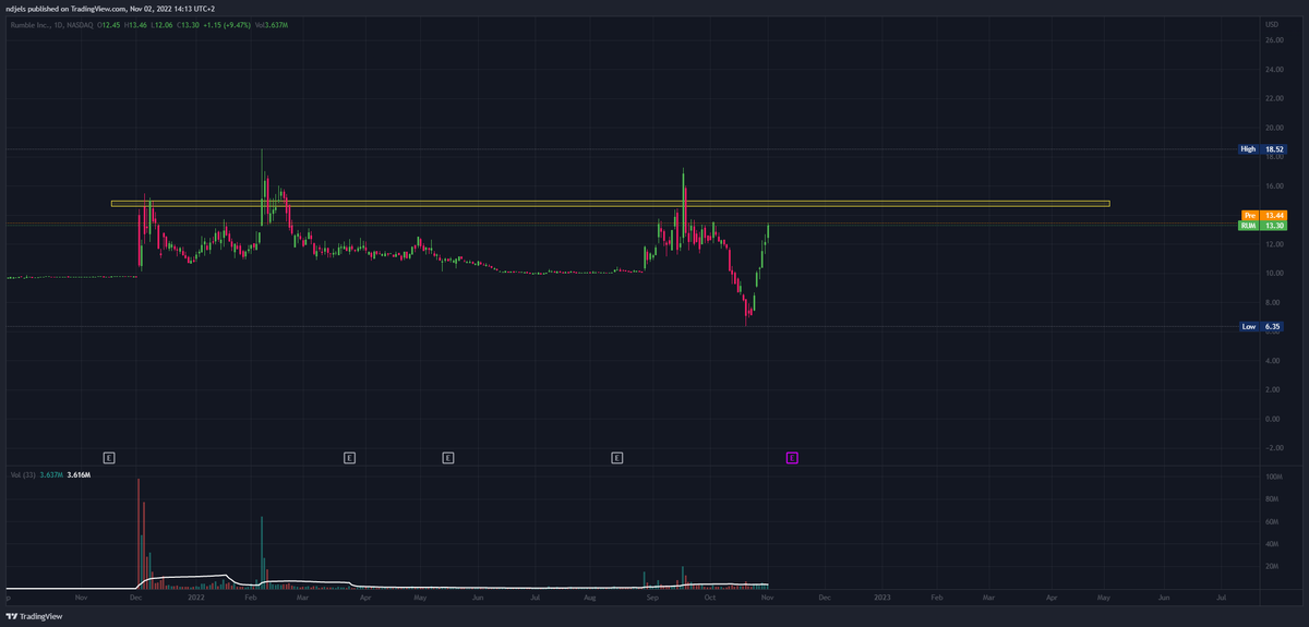 VagaryNexus's tweet photo. So....... $RUMBLE looking interesting, still watching. 
Still see it as an outside play. Levels of interest:

#stockstowatch #Rumble #longplay #iamself https://t.co/56k93scZM5