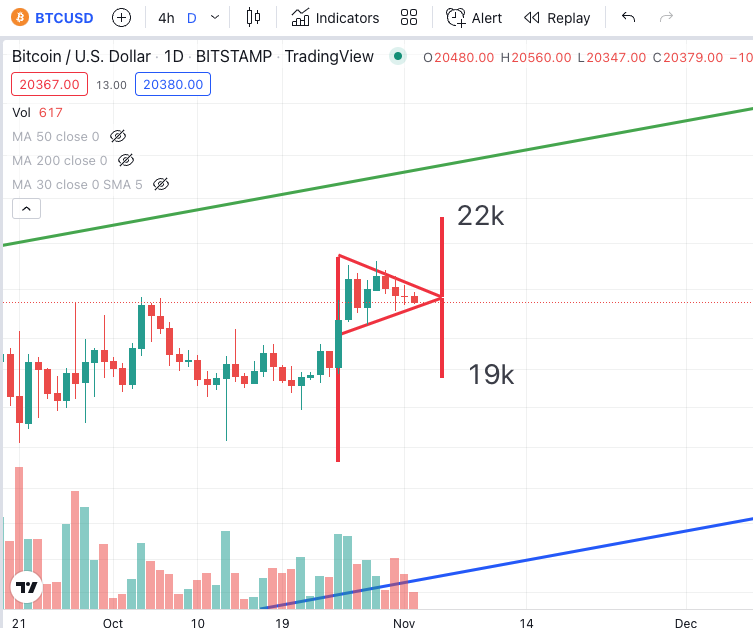 LoneInvestor_'s tweet photo. Symmetrical Triangles on BTC atm, depending on FOMC, short term target can either be 22k or 19k

#btc #bitcoin #crypto #StocksToBuy #tradingtips https://t.co/KWCmQipV3S