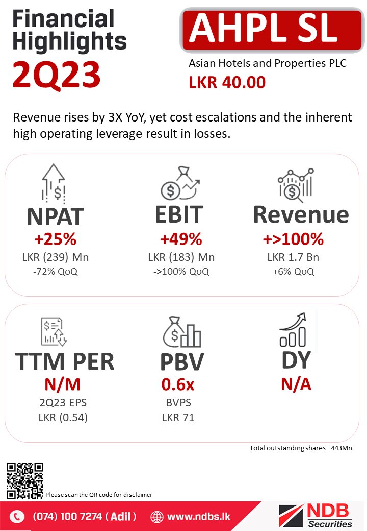 NDBSecurities's tweet photo. #AHPLSL
Revenue rises by 3X YoY, yet cost escalations and the inherent high operation leverage result in losses.
#ASPI #CSE #AHPL #LKA https://t.co/ZujedWAUNS
