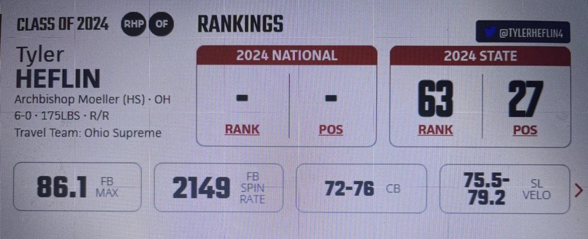 Supreme Baseball Club (@sbcnation) on Twitter photo <a href="/TylerHeflin4/">Tyler Heflin</a> moved to #27 RHP in the state and ranked 63 overall by <a href="/PrepBaseballOH/">Prep Baseball Ohio</a> Great Arm action with projectable frame and potential to have plus slider. <a href="/TylerHeflin4/">Tyler Heflin</a> moved to #27 RHP in the state and ranked 63 overall by <a href="/PrepBaseballOH/">Prep Baseball Ohio</a> Great Arm action with projectable frame and potential to have plus slider.
