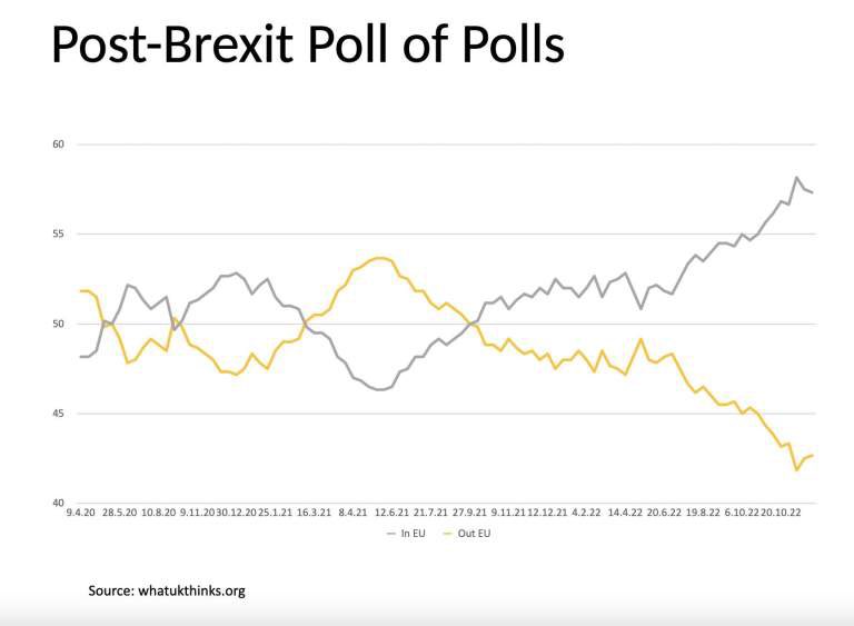 The truth about Brexit is the public just don't want it any more. There has been a surge in support for rejoining the EU over the past year and yet almost nobody in Westminster seems willing to talk about it. bylinetimes.com/2022/11/02/bre…