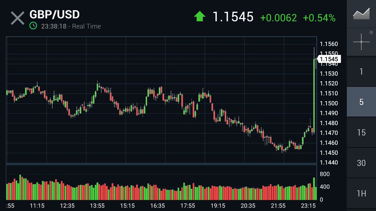 GbpexC's tweet photo. https://t.co/R1GjkoFRsF 
#GBPUSD🚀🚀🚀🚀🚀
#GBPUSD #GBP #USD #GBPEX https://t.co/G2TfhHyRXc