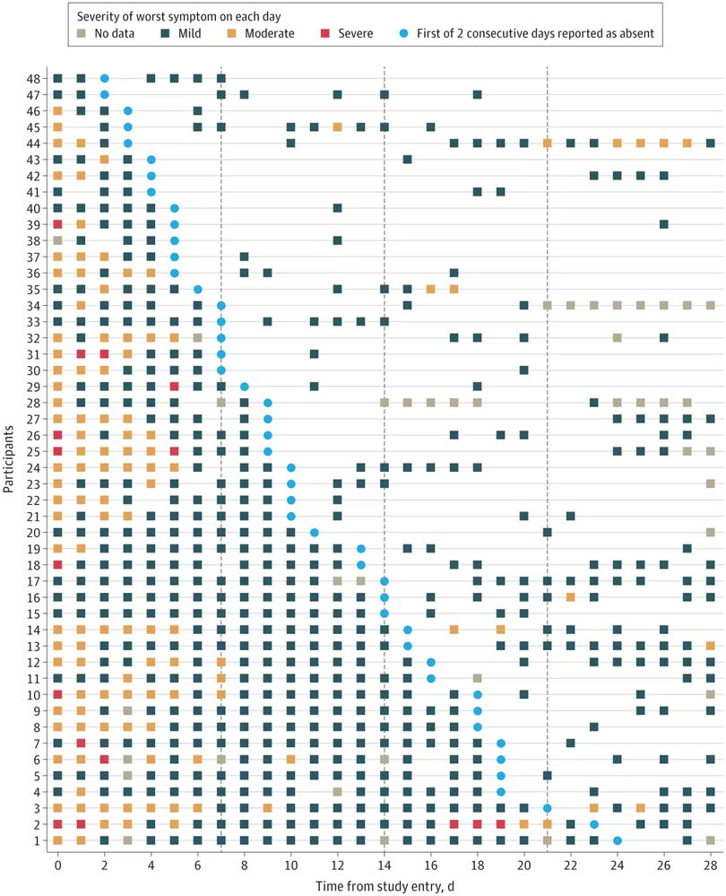 #COVID19 symptom rebound -- No #Paxlovid required
buff.ly/3sPkOhz via <a href="/JAMANetworkOpen/">JAMA Network Open</a>