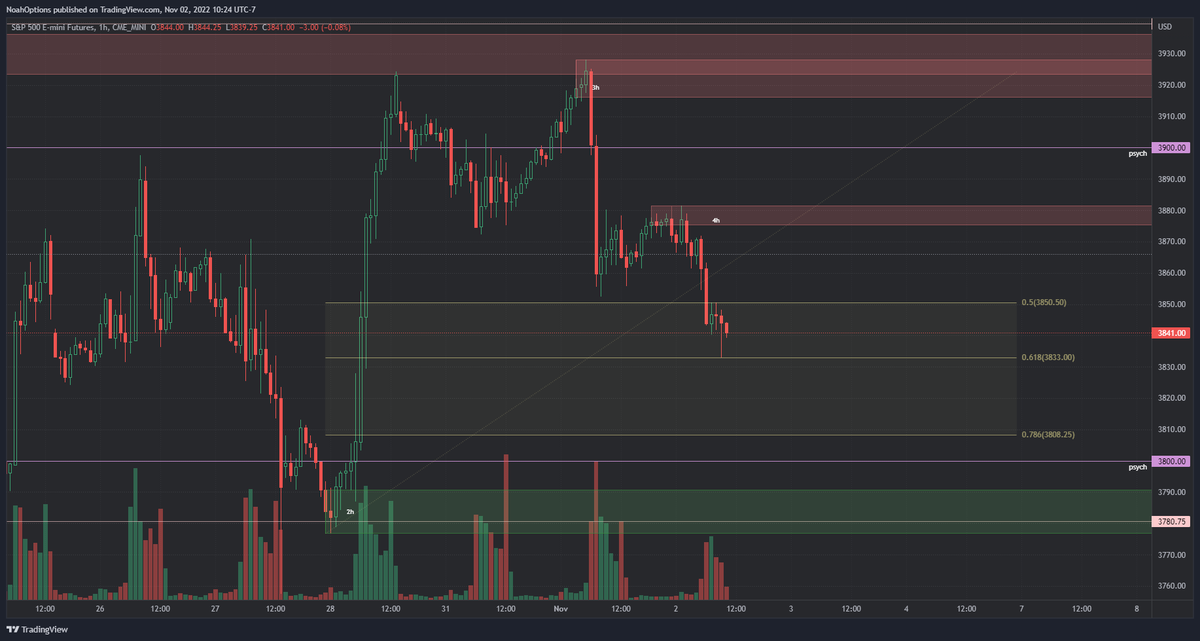 noahktrades's tweet photo. Perfect bounce off the 3833 .618 fib we spoke about on sunday. Level to level - breakdown of 3850 led us to this support. 3833 coinciding w the 50DMA creating a strong confluence. For post FOMC I am watching... https://t.co/TsVJEk4Olo