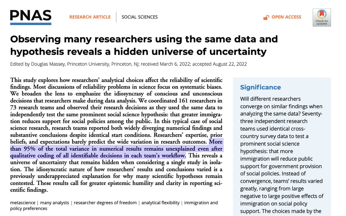 What happens if you ask 75 research teams to ask whether increased immigration decreases public support for the welfare state? You get very different results, and-- even more concerningly-- it's not clear why they differ. pnas.org/doi/epdf/10.10…